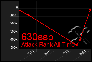 Total Graph of 630ssp
