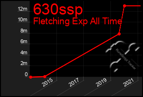 Total Graph of 630ssp