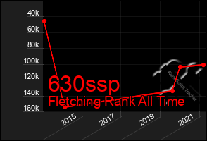 Total Graph of 630ssp