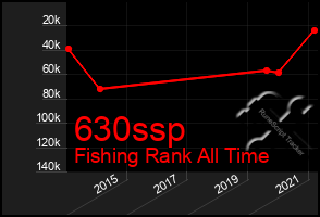 Total Graph of 630ssp