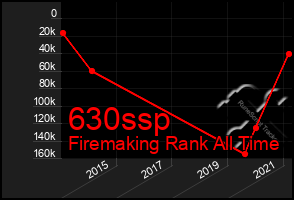 Total Graph of 630ssp