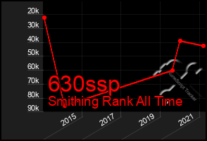 Total Graph of 630ssp