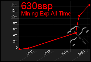 Total Graph of 630ssp