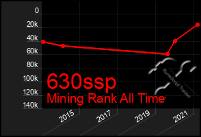 Total Graph of 630ssp