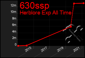 Total Graph of 630ssp