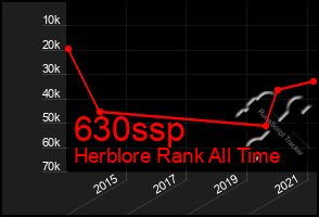 Total Graph of 630ssp