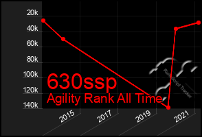 Total Graph of 630ssp