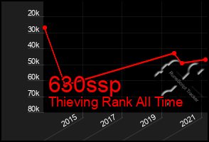 Total Graph of 630ssp