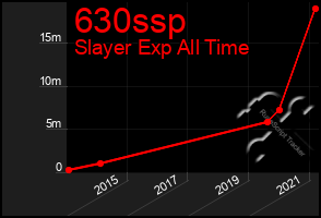 Total Graph of 630ssp