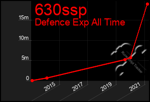 Total Graph of 630ssp