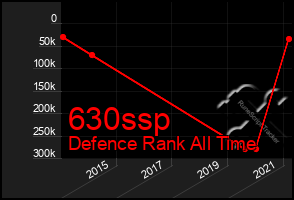 Total Graph of 630ssp