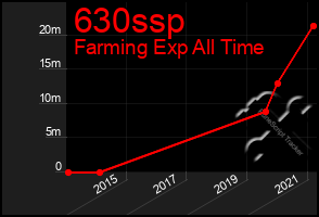 Total Graph of 630ssp