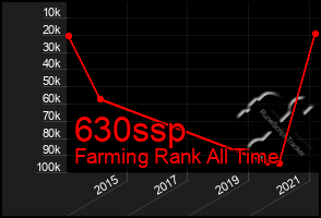 Total Graph of 630ssp