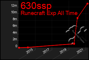Total Graph of 630ssp