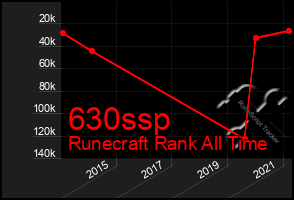 Total Graph of 630ssp