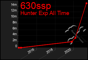 Total Graph of 630ssp