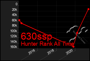 Total Graph of 630ssp