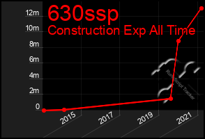 Total Graph of 630ssp
