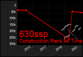 Total Graph of 630ssp
