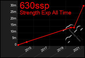 Total Graph of 630ssp