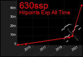 Total Graph of 630ssp