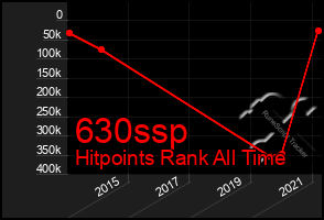 Total Graph of 630ssp