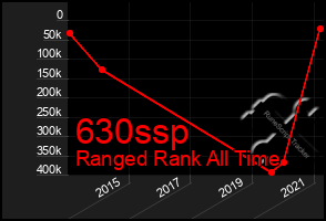 Total Graph of 630ssp