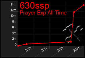 Total Graph of 630ssp