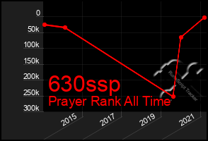 Total Graph of 630ssp