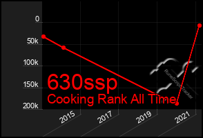 Total Graph of 630ssp