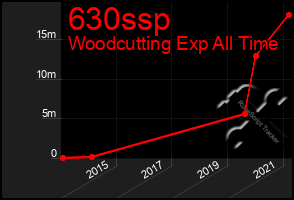 Total Graph of 630ssp