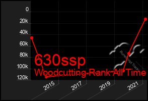 Total Graph of 630ssp