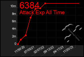 Total Graph of 6384