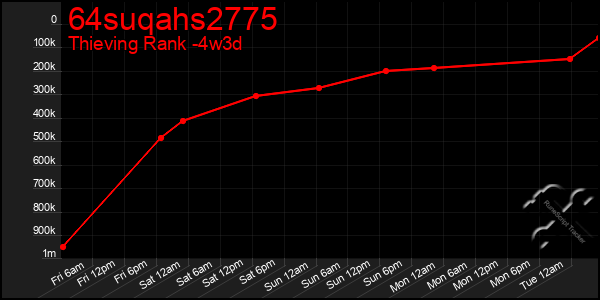 Last 31 Days Graph of 64suqahs2775