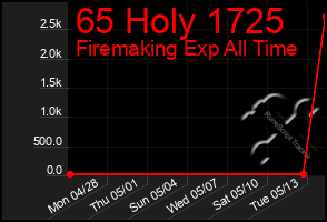 Total Graph of 65 Holy 1725