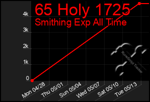 Total Graph of 65 Holy 1725
