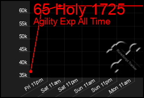 Total Graph of 65 Holy 1725