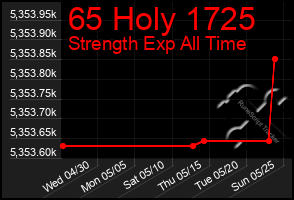 Total Graph of 65 Holy 1725