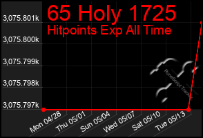 Total Graph of 65 Holy 1725