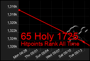 Total Graph of 65 Holy 1725