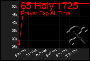 Total Graph of 65 Holy 1725
