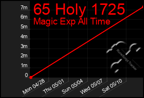 Total Graph of 65 Holy 1725