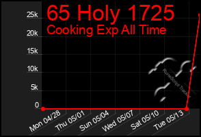 Total Graph of 65 Holy 1725