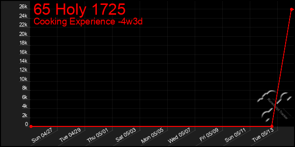 Last 31 Days Graph of 65 Holy 1725