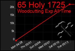 Total Graph of 65 Holy 1725