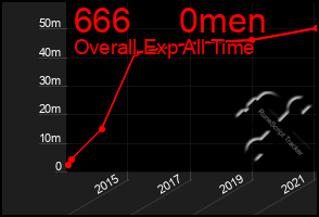 Total Graph of 666     0men