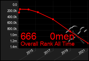Total Graph of 666     0men