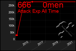 Total Graph of 666     0men