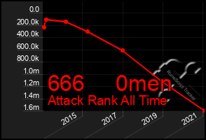 Total Graph of 666     0men
