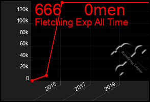 Total Graph of 666     0men